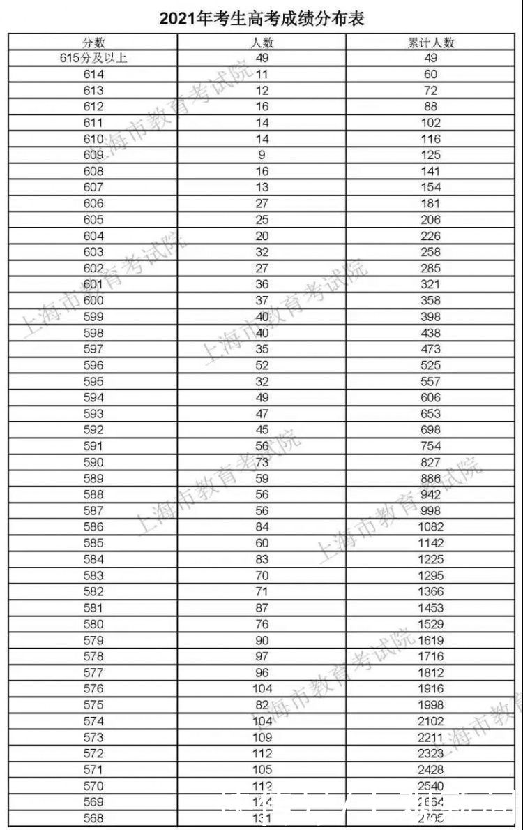 高考|2021上海高考“成绩分布表”公布