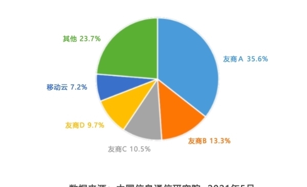 云计算|中国信息通信研究院：公有云市场移动云首进前五！