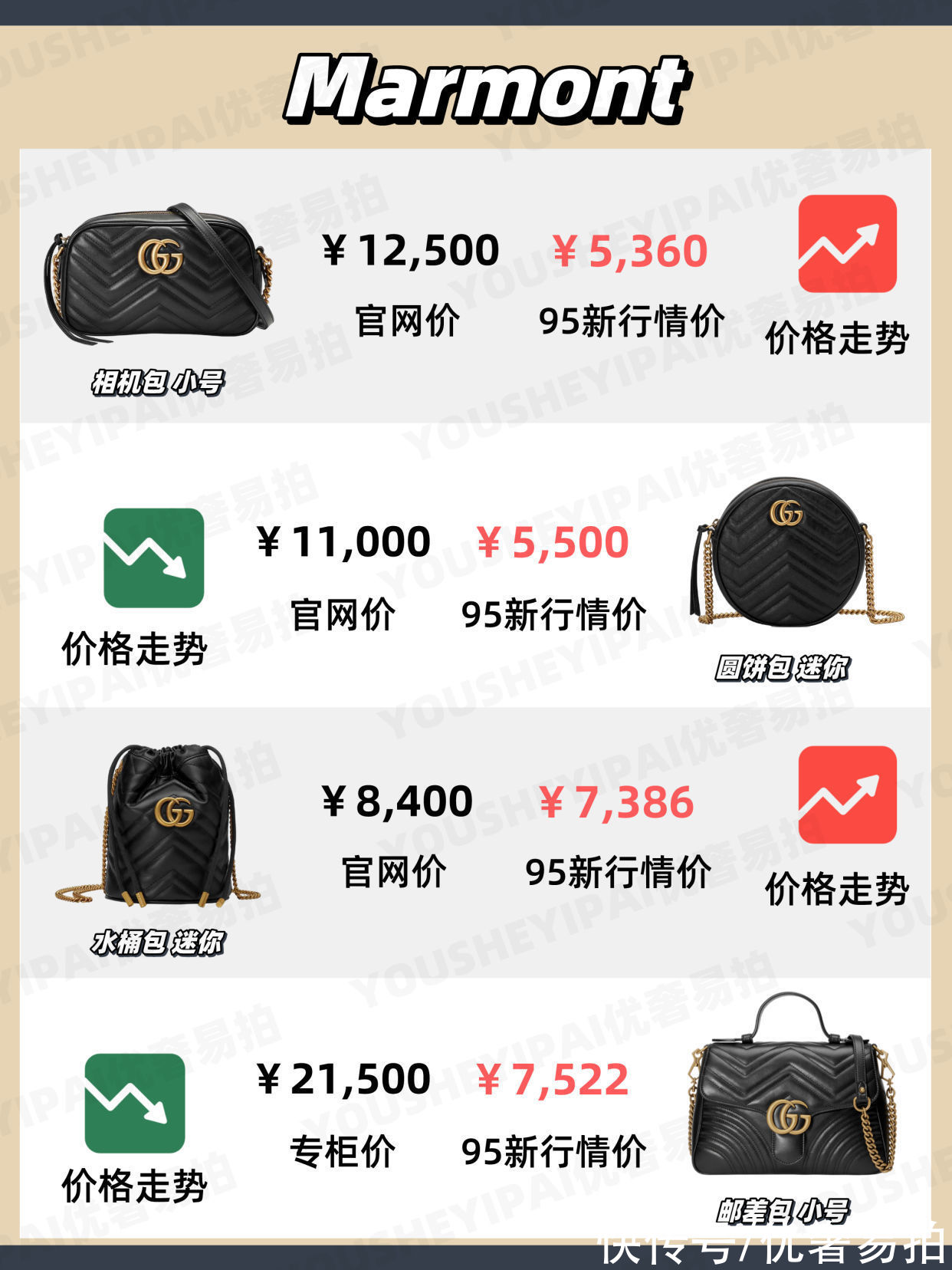 马蒙|二手奢侈品｜「行情速递」GUCCI 12月包包最新行情