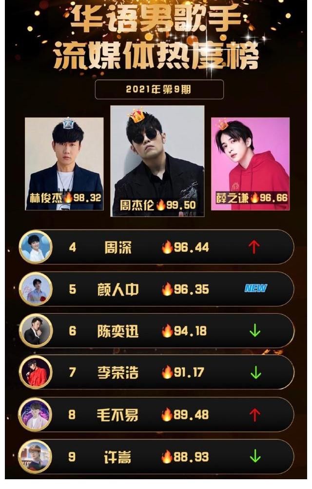 歌手|男歌手流媒体热度榜：华晨宇再进榜，周深毛不易热度飙升快