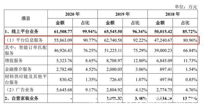 家装|都2022年了，还有互联网巨头没有掺和的生意吗？