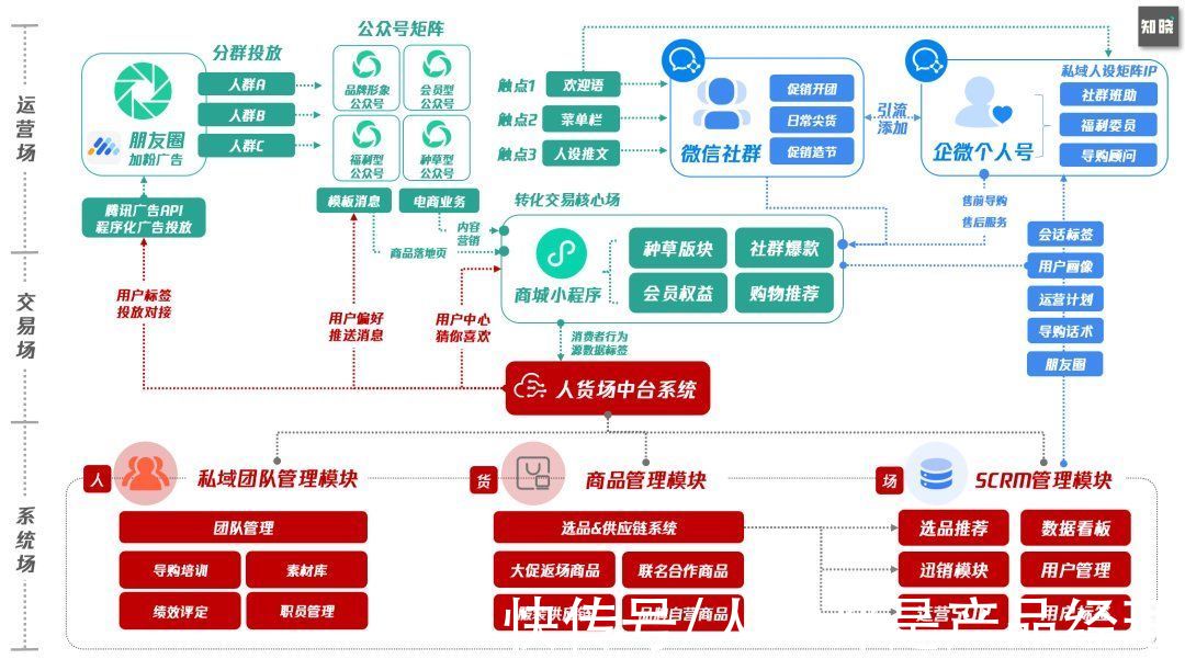 架构|实战思考如何从0到1构建私域组织力，突破私域迷思