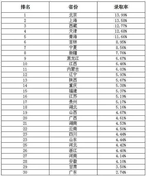 高考考上211的难度有多大？看完分省区的录取率后，真是让人心凉