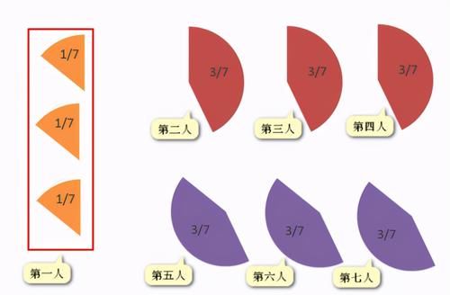 引热议|小学数学题引热议，“7个人分3个苹果，只能切4刀”，该咋分？