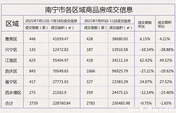 新房|上周南宁新房成交2739套环比下降0.75% 均价12763元/㎡