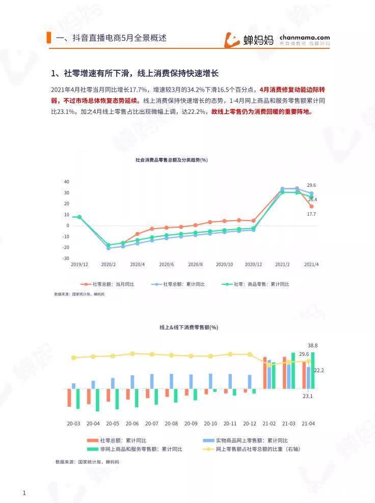 报告|2021年5月直播电商行业数据报告-蝉妈妈