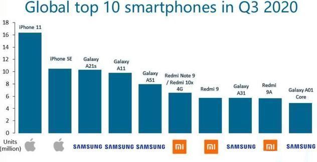 redmi|全球卖得最好的10款手机，苹果爆款夺全球前二，小米有三款！华为榜上无名