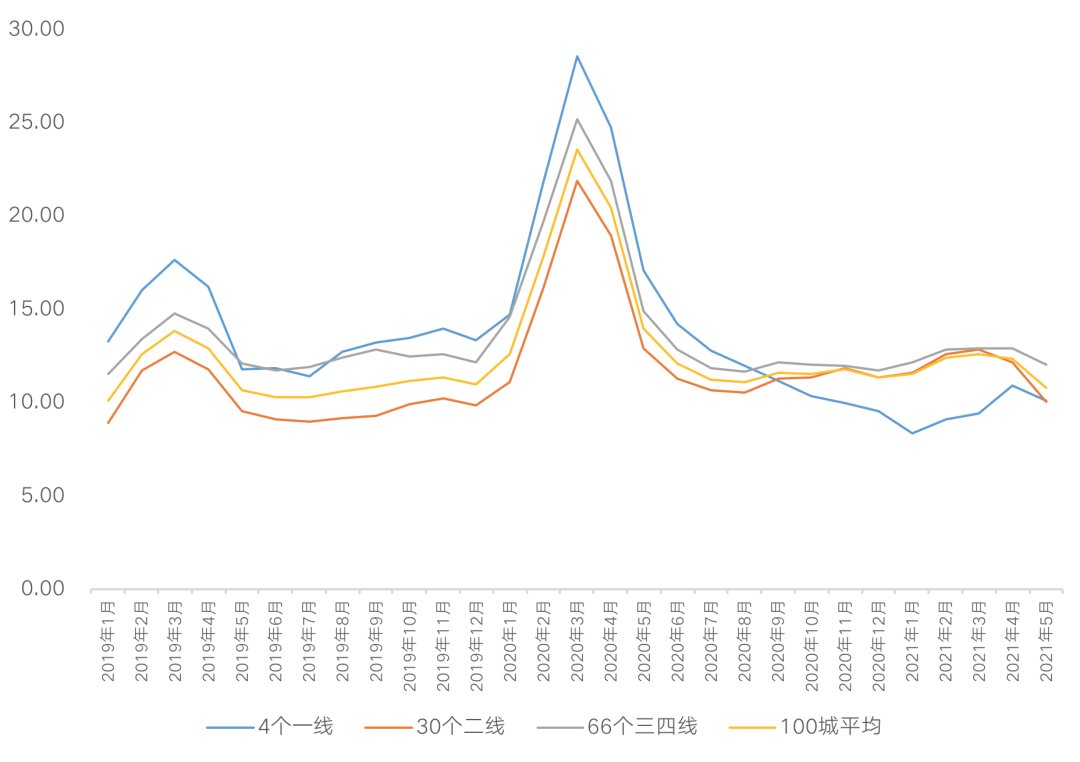 二线城市|百城库存降至11个月以下,一线城市降幅超4成