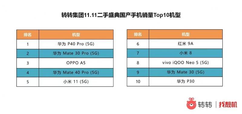 iPhone|二手消费成双11新亮点，转转平台iPhone华为等成交超17万单