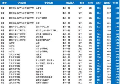 湘潭大学怎么样？多少分考得上？2020年湖南、河南录取分数！