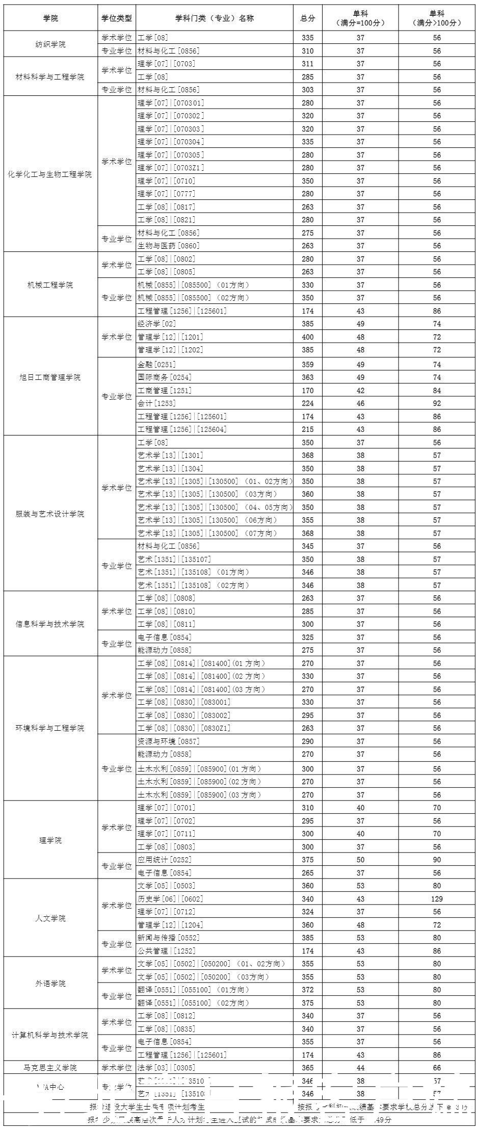 复旦、华师大、东华等9所高校2021年考研复试分数线公布