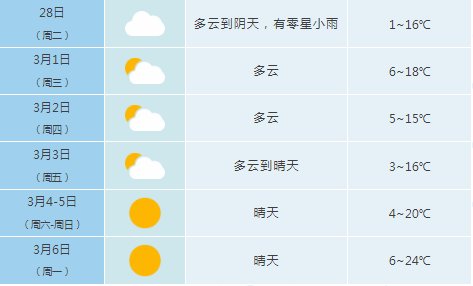 好天气来了，合肥最高气温可达24℃