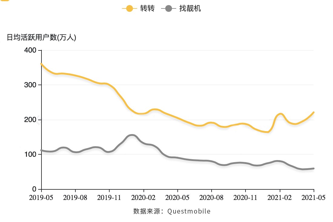 品类|擅长讲故事的＂转转＂，不可回避的四道坎