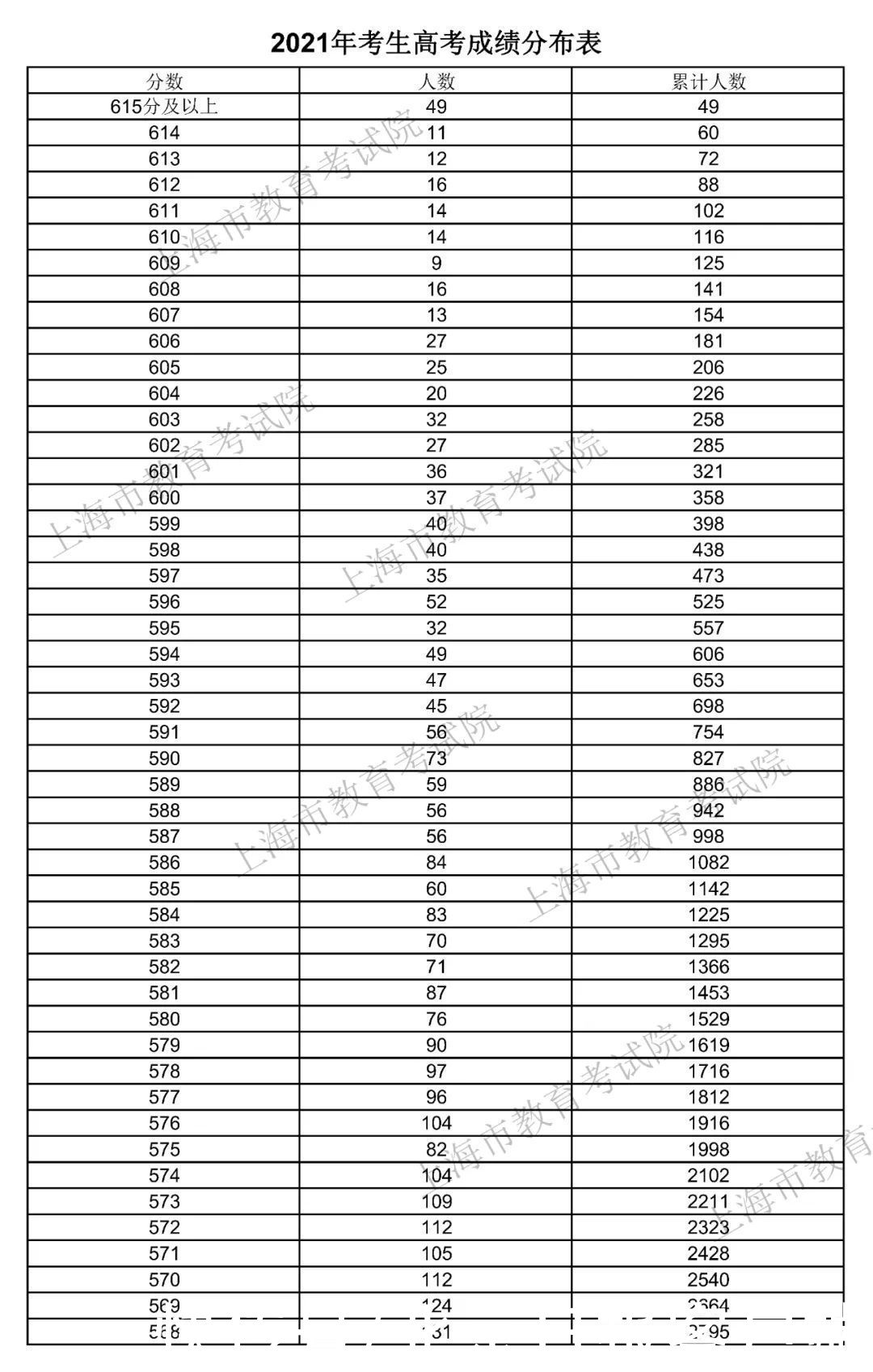 分数线|2021年上海高考招生本科各批次录取控制分数线公布