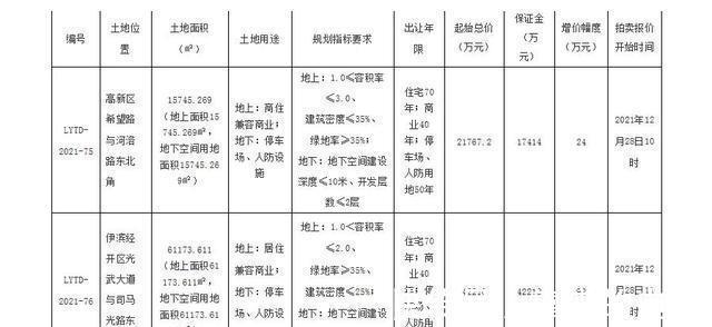 土地竞得人|洛阳主城区今日挂牌出让2宗土地，起拍价921万元亩