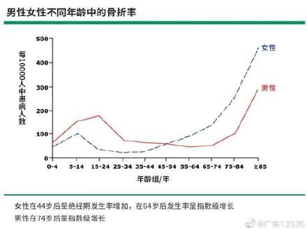 男性|女性比男性更容易缺钙？