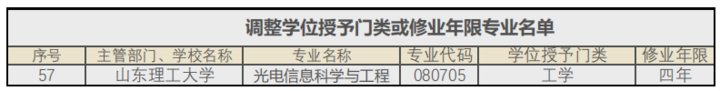 山东理工大学新增三个本科专业