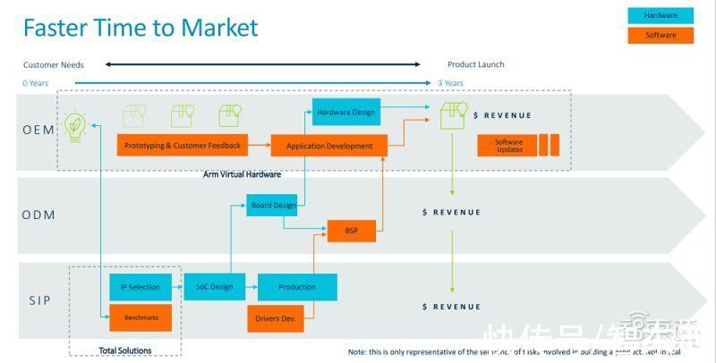 Arm推出物联网全面解决方案，平均减少2年产品开发时间