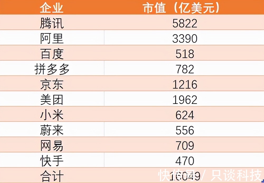 阿里|国内10大互联网巨头，都敌不过一个苹果，巨头间的差距在拉大？