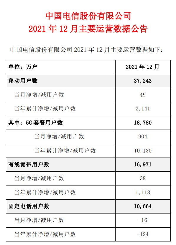 中国电信：5G 套餐用户总数达 1.88 亿户，有线宽带 1.7 亿户