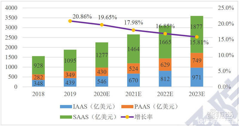 智东西内参|复盘云计算十年风云！垂直S 风起