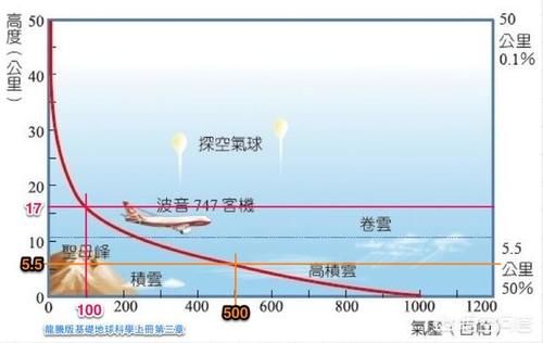 充足 充分燃烧需要氧气，那么飞机使用燃烧航空煤油，在高空中氧气稀薄，如何保证有充足动力前行？