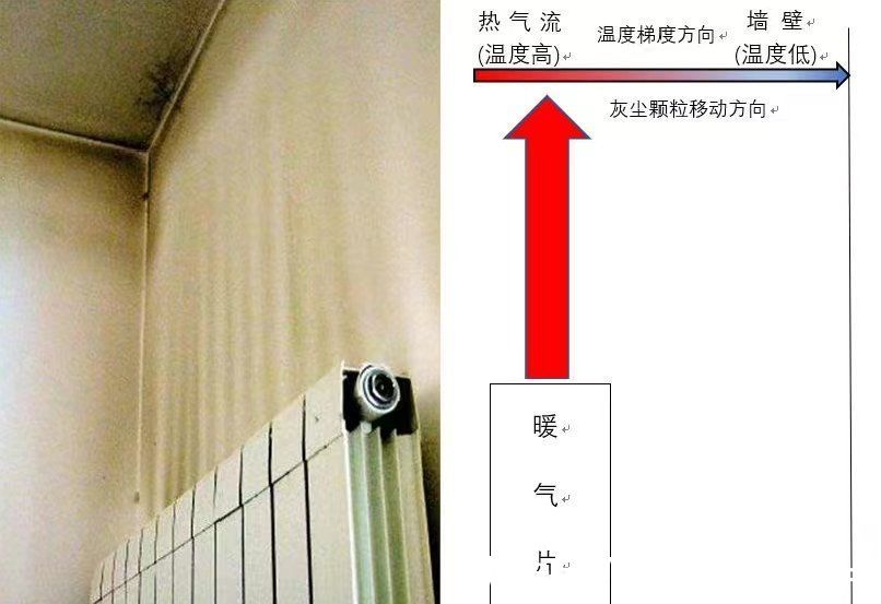 固体|暖气片把墙面熏黑了是为什么?这个问题该如何解决?