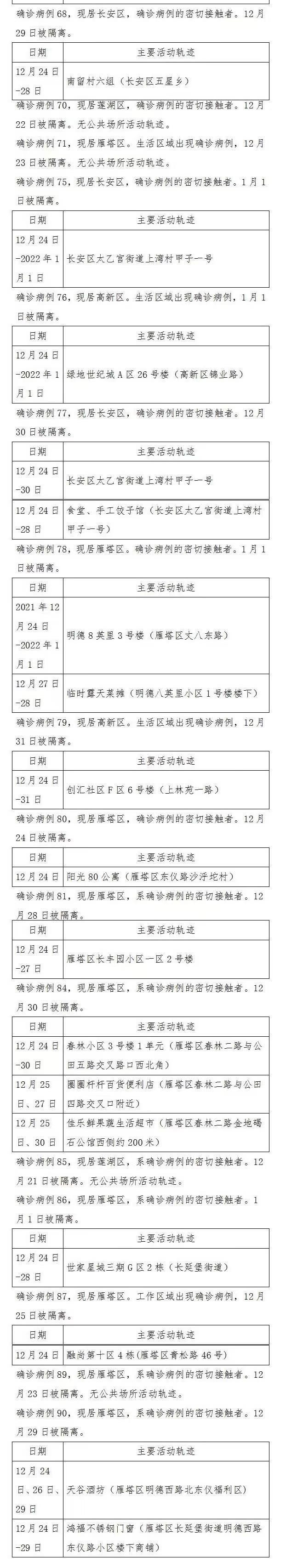 公共场所|西安2日新增90例确诊病例 活动轨迹公布