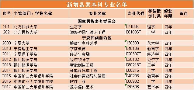 宁夏6所高校新增13个本科专业，今年开始招生！