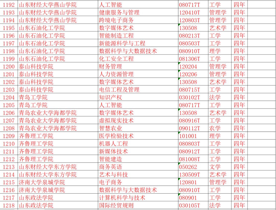 教育部：新增37个本科专业！山东部分专业有调整