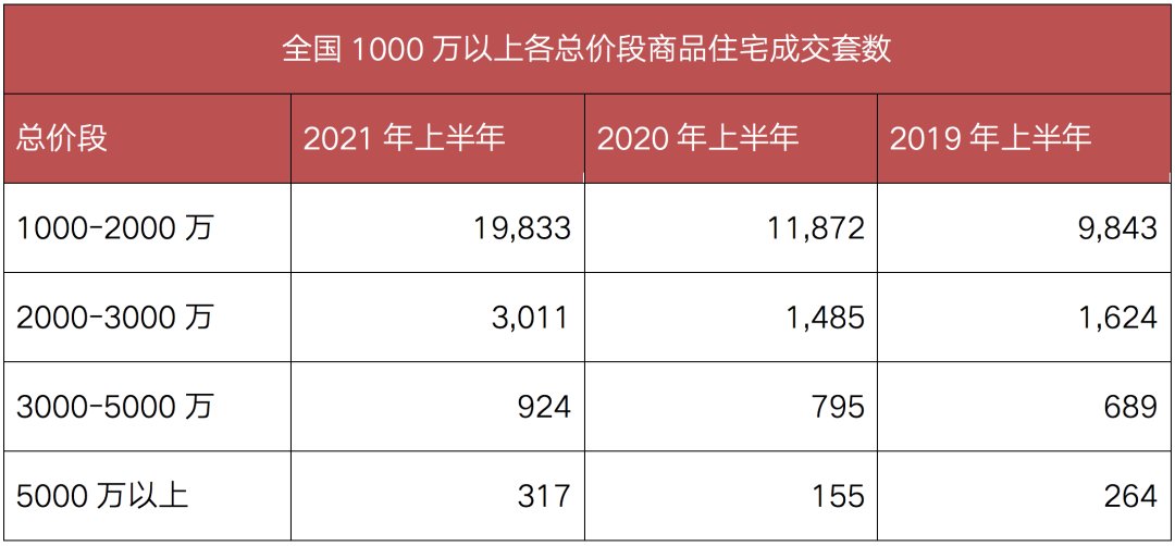 全国|上半年5000万以上商品住宅全国成交了317套