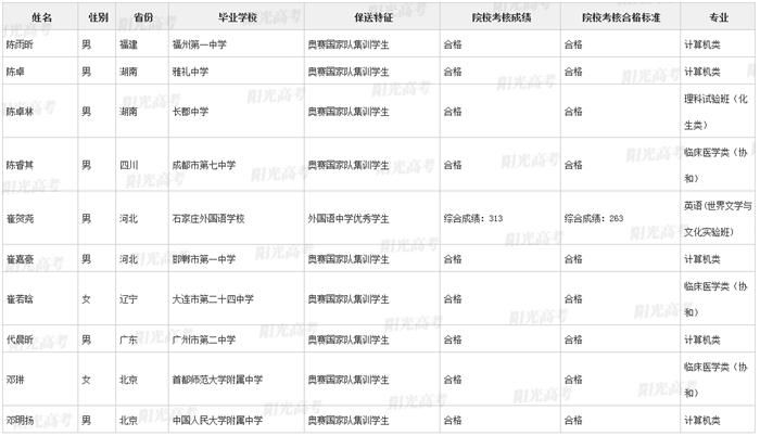 奥林匹克竞赛|2021清华北大保送名单公布：共371人，260人通过五大学科竞赛被保送