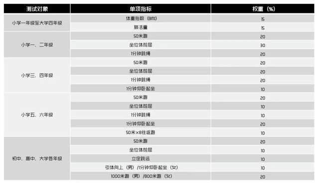 项目|2020年小学各年级体测项目指标及评分标准汇总！快看你的孩子达标了么！