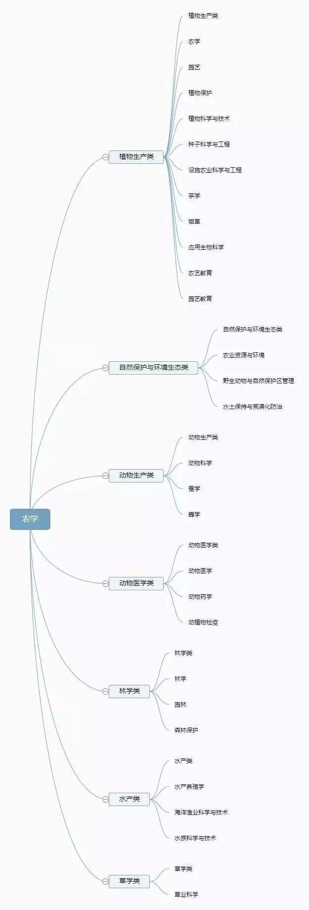 大学有多少个专业？12图快速了解，赶紧收藏了！