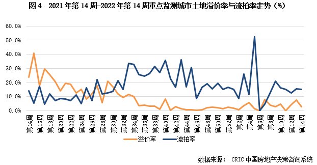 供地|土地成交量价延续环比上升，19城推出2022年首批供地（3.28-4.3）