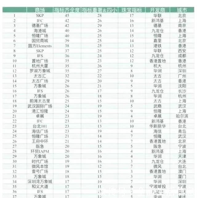 全国40家顶级奢侈品高端购物中心排名,青岛海信广场上榜!
