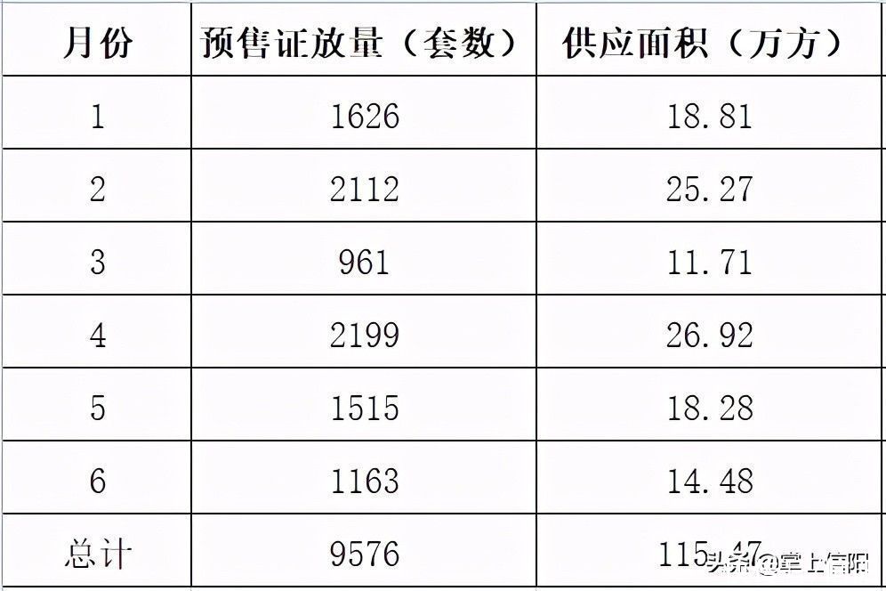 预售证|2021上半年信阳楼市成交龙虎榜