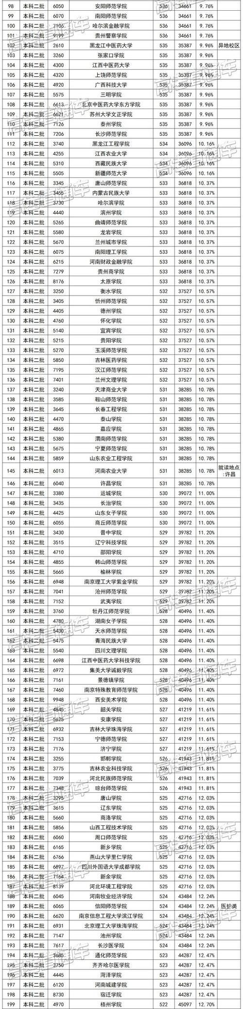 高考大省，500—550分可以选择哪些大学？网友：好尴尬