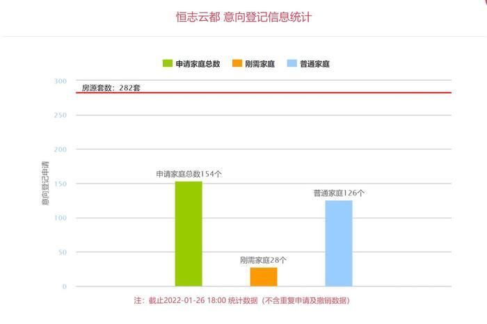 两厅|快讯：恒志云都282套房源意向登记首日，共154个家庭提交申请