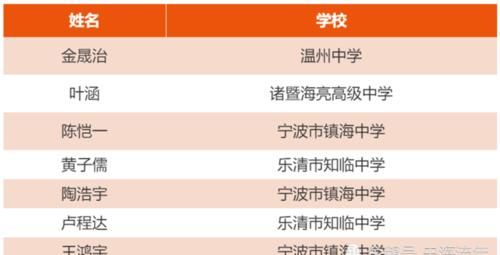 2021浙江高中奥赛形势如何？镇海、学军、杭二给力，再创辉煌可期