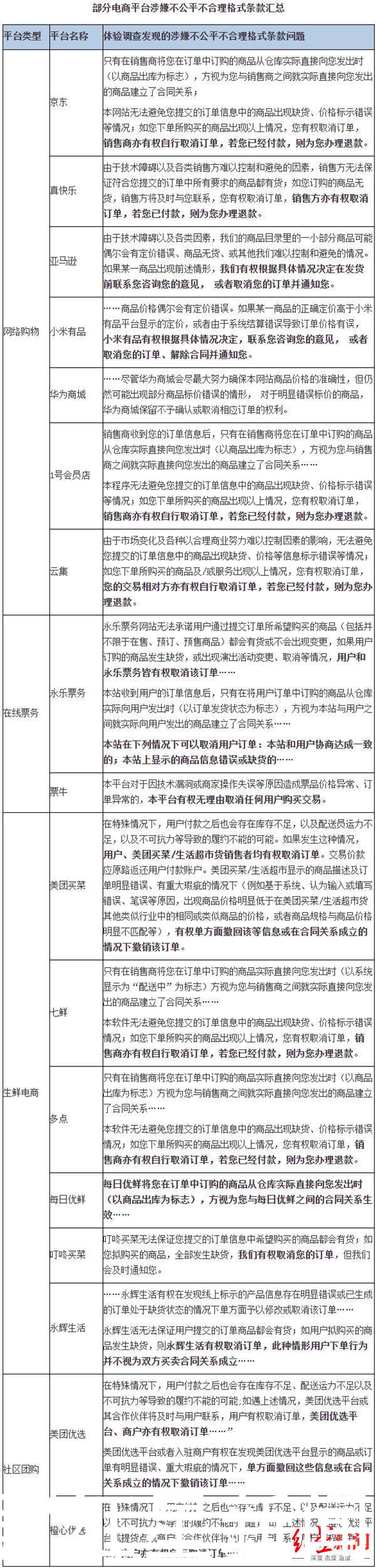 平台|北京消协调查砍单问题：京东等17家平台涉嫌不公平格式条款