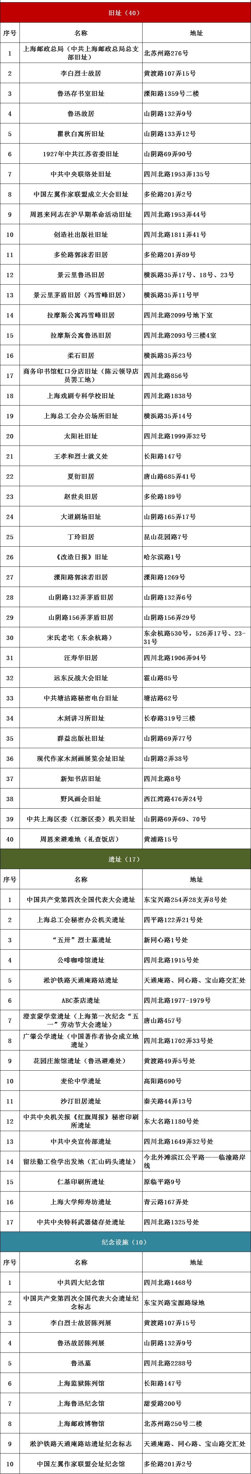 红色|上海红色文化地图（2021版）发布！6条红色线路等你打卡