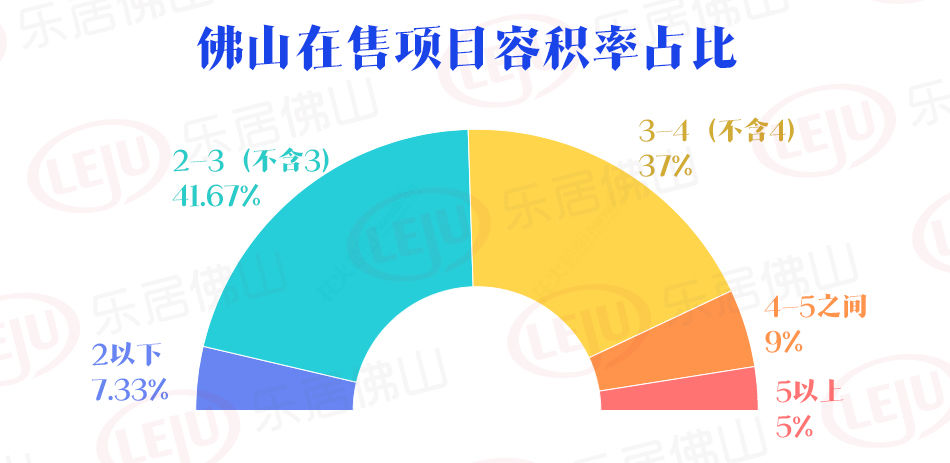 洋房|佛山近5成项目容积率低于3 一文看懂容积率相关知识！