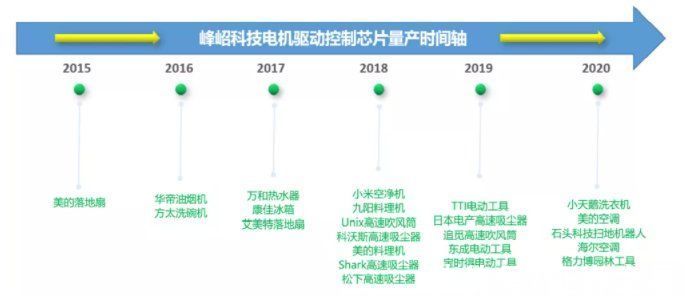 峰岹科技|中芯国际、小米系现身股东名单，电机驱动控制芯片设计厂商峰岹科技