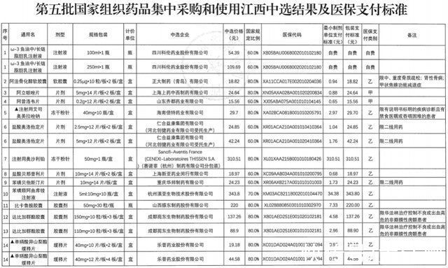 药品|平均降价56%!第五批国家集中采购药品10月18日起在江西落地