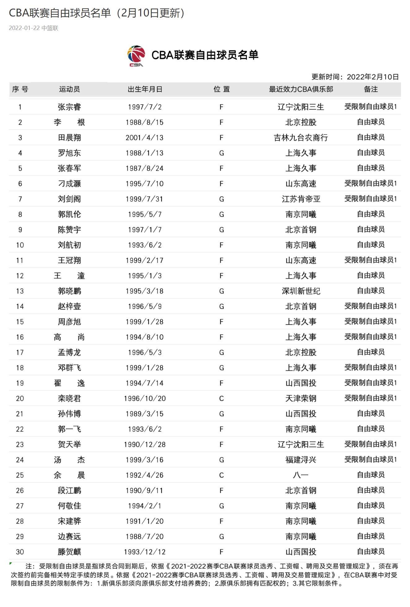 张宗睿|CBA官方更新自由球员名单，新增辽宁张宗睿，共30人