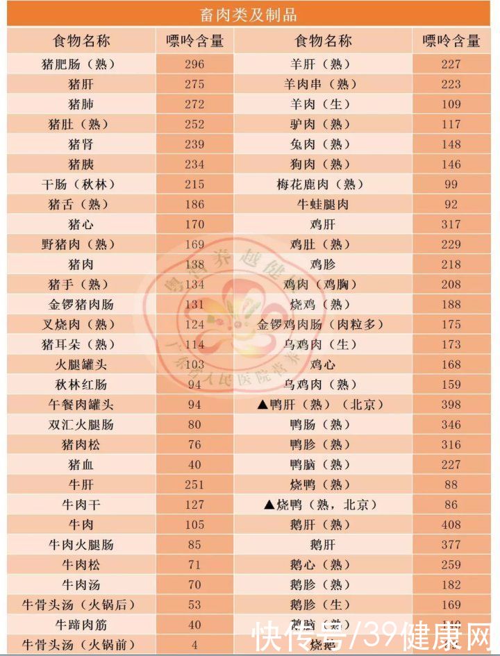 痛风石|痛风患者快收好！照着“食物嘌呤表”吃，尿酸被“治得”服服帖帖
