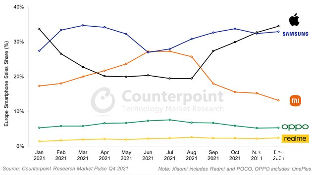销售|三星领跑欧洲手机市场，苹果年销售猛增紧追其后