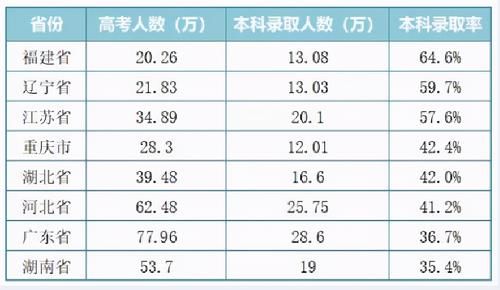 8省联考落幕，哪个省市竞争激烈？看了2020年本科录取率就知道