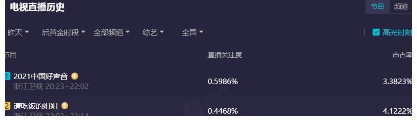 合伙人|《中餐厅5》热播，合伙人互动有趣又有梗，收视率却没达到0.5